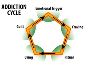addiction - What Is Addiction
